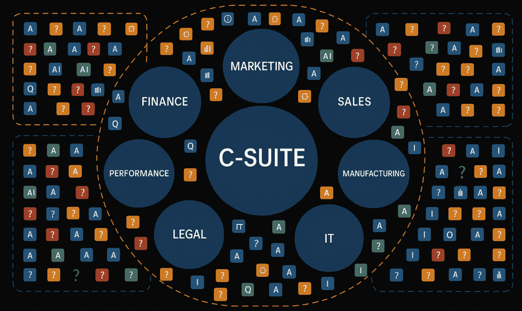 Diagram of hundreds of siloed application icons surrounding the C-Suite, Finance, Sales, Marketing, Performance, Manufacturing, Legal and IT functions